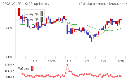 ハニーズホールディングスチャート