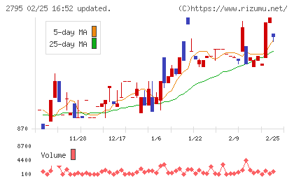 日本プリメックスチャート