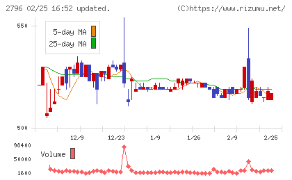 ファーマライズホールディングスチャート