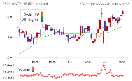 キッコーマンチャート