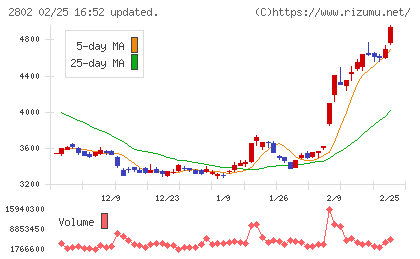 味の素チャート