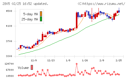 ヱスビー食品チャート