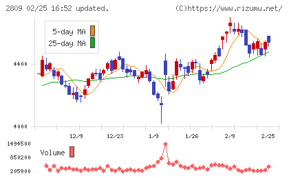 キユーピーチャート
