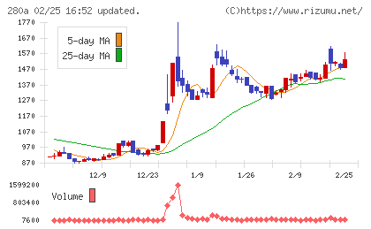 ＴＭＨチャート