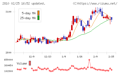 ハウス食品グループ本社チャート