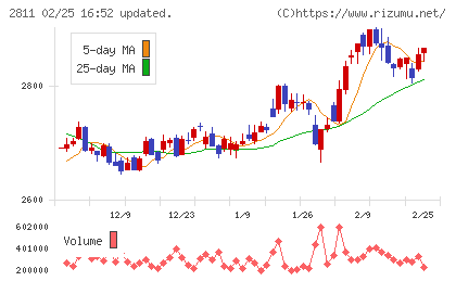 カゴメチャート