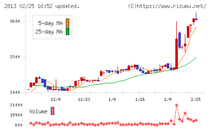 和弘食品チャート