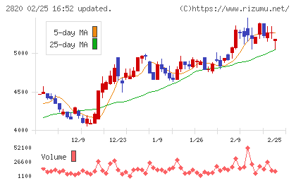 やまみチャート
