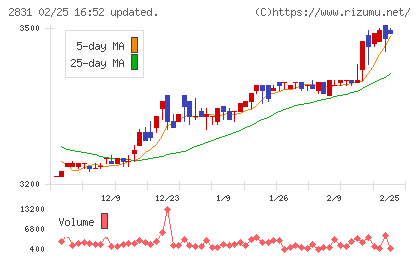 はごろもフーズチャート
