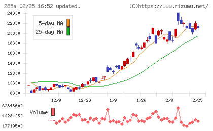 キオクシアホールディングスチャート