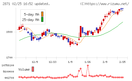 ニチレイチャート