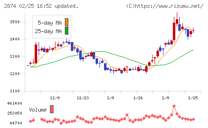 ヨコレイチャート