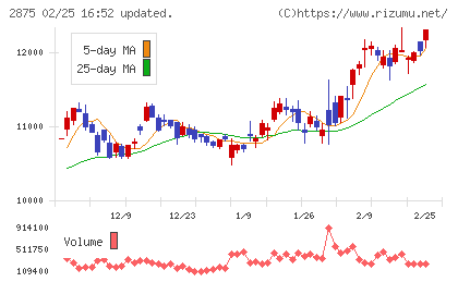 東洋水産チャート