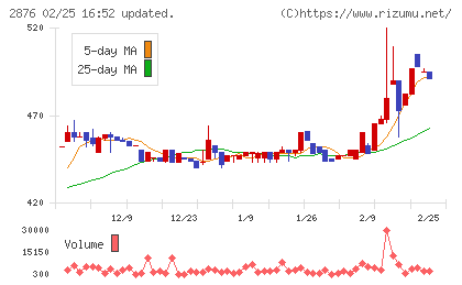デルソーレチャート