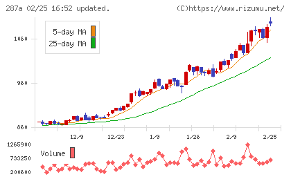 黒田グループチャート
