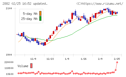 イートアンドホールディングスチャート
