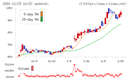 ヨシムラ・フード・ホールディングスチャート