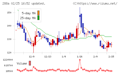 ラクサス・テクノロジーズチャート
