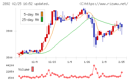 日本食品化工チャート