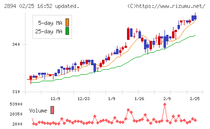 石井食品チャート