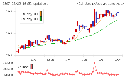 日清食品ホールディングスチャート