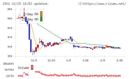 ウェルディッシュチャート