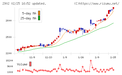 太陽化学チャート