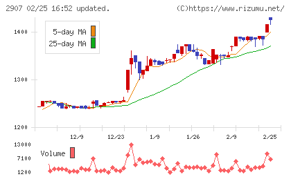 あじかんチャート