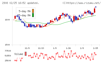 フジッコチャート
