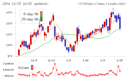 Ｓｙｎｓｐｅｃｔｉｖｅチャート