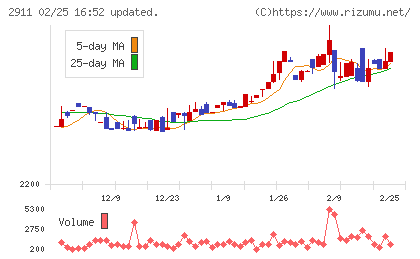 旭松食品チャート