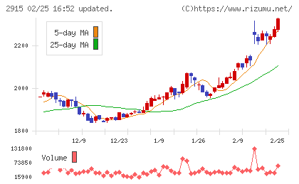 ケンコーマヨネーズチャート
