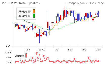 仙波糖化工業チャート