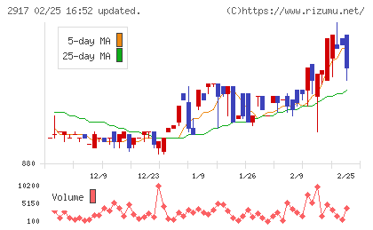 大森屋チャート