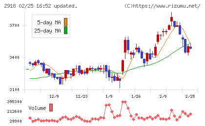 わらべや日洋ホールディングスチャート