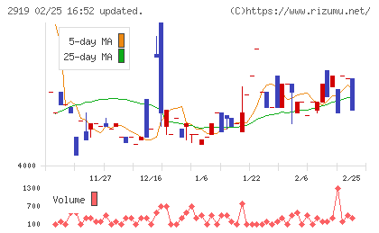 マルタイチャート