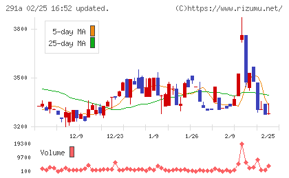 リスキルチャート