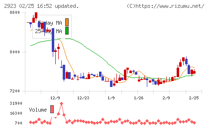 サトウ食品チャート