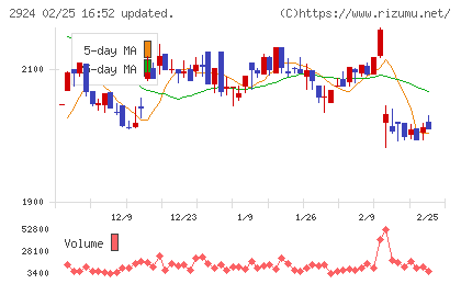 イフジ産業チャート
