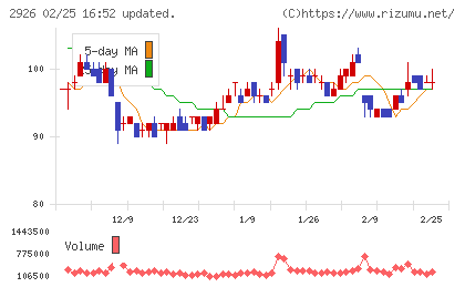 篠崎屋チャート