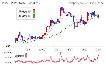 ＡＦＣ−ＨＤアムスライフサイエンスチャート