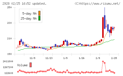 ＲＩＺＡＰグループチャート