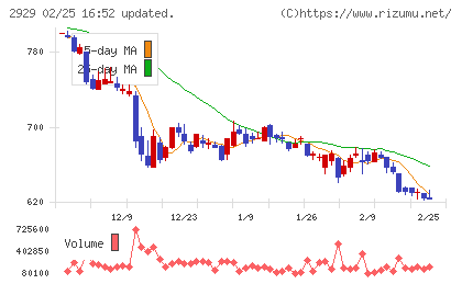 ファーマフーズチャート