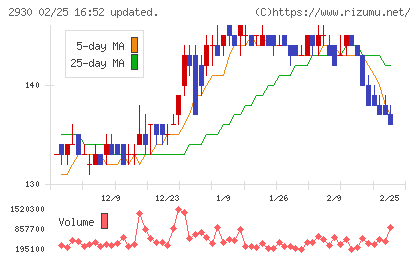 北の達人コーポレーションチャート
