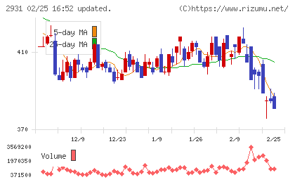 ユーグレナチャート