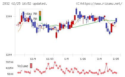 ＳＴＩフードホールディングスチャート