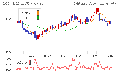 紀文食品チャート