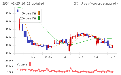 ジェイフロンティアチャート