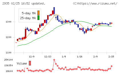 ピックルスホールディングスチャート