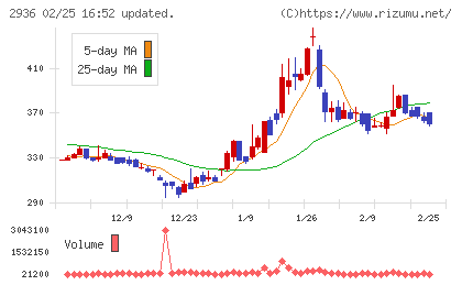ベースフードチャート
